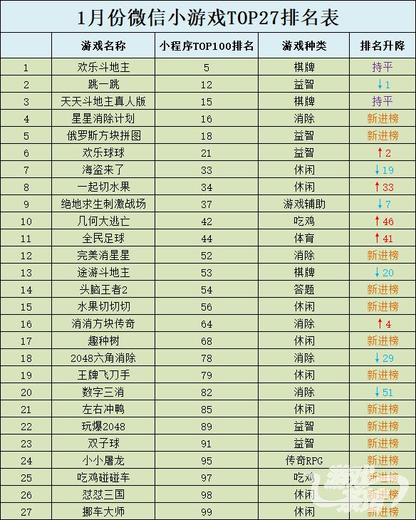 微信小游戏1月份TOP27榜单出炉新进榜游戏超半数|游戏茶馆