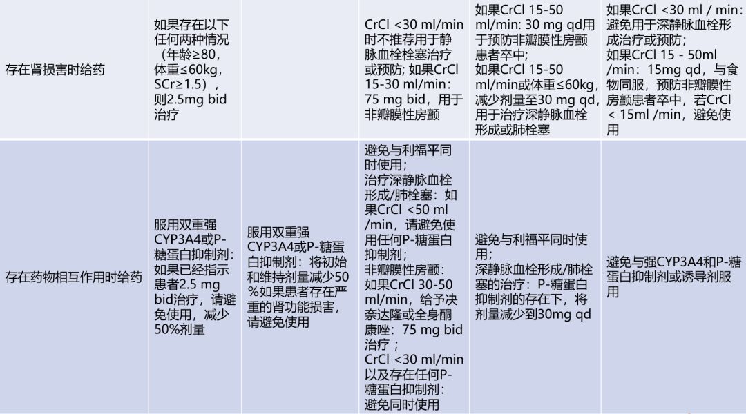 口服抗凝药物的标准,最新口服抗凝药