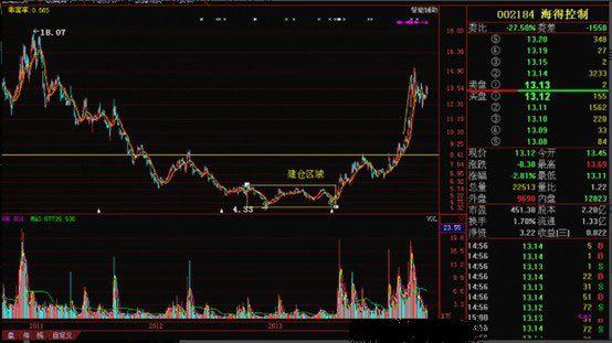 上海股神仅靠上升三法炒股,上海股神狂翻980倍战法