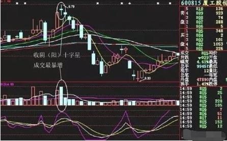 k线出现哪些形态意味着即将上涨,k线各种预兆