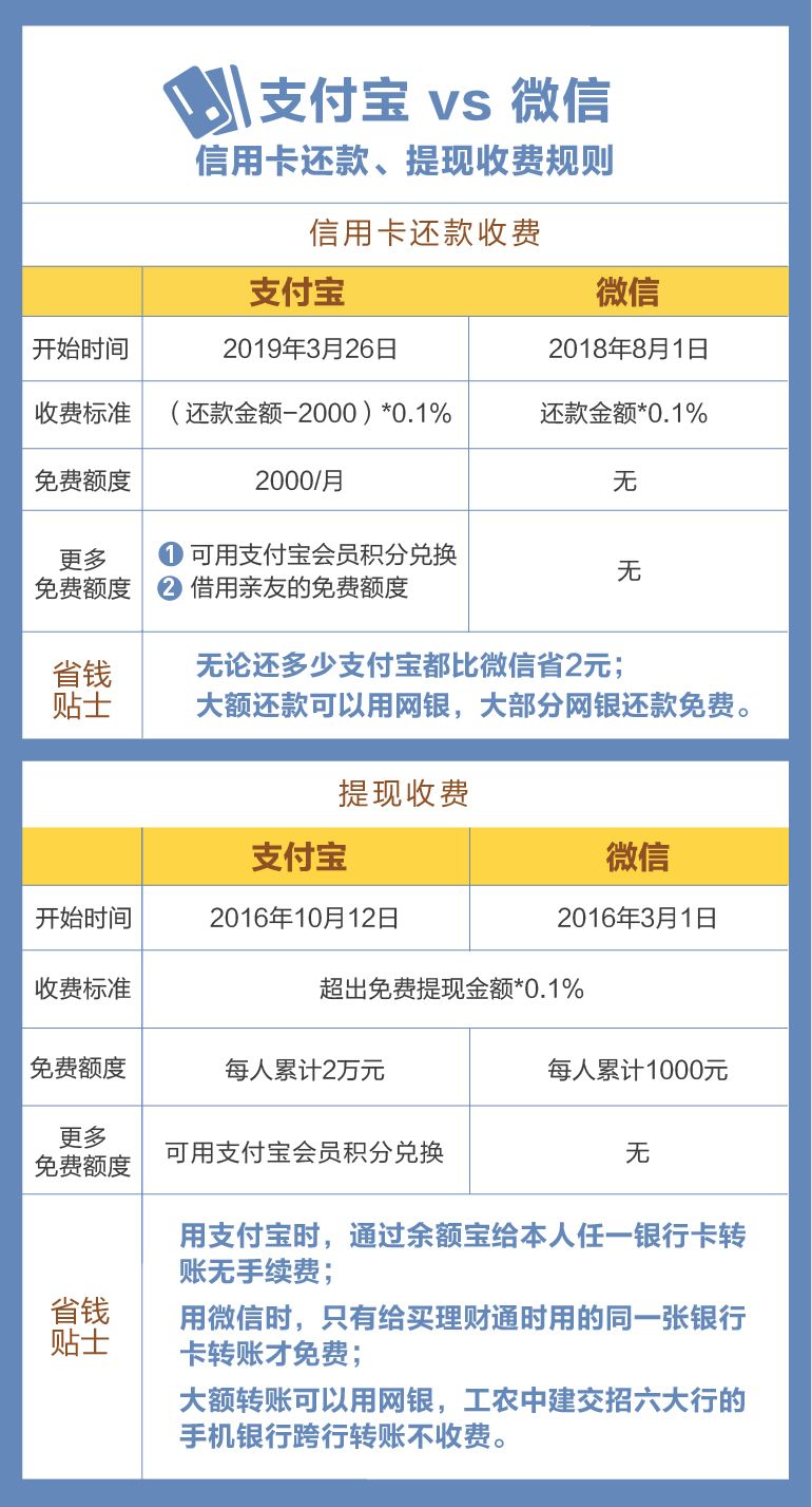 支付宝还款收费最新规定,支付宝还款怎样划算