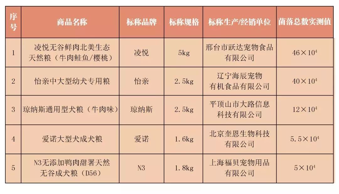 什么样的狗粮比较安全可靠,合格的狗粮标准