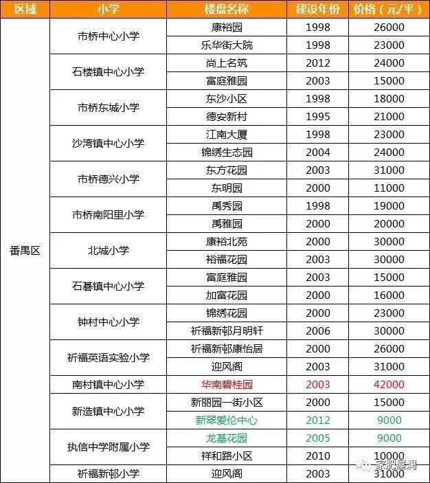 番禺市桥老学区房,番禺比较好的学区房