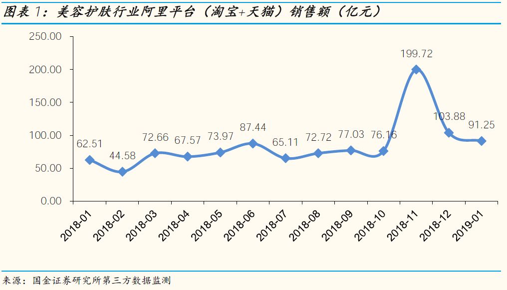 「国金纺服」小草侃衣2019第2期：美妆19年1月阿里数据解读，美容护肤销售额同比+46%
