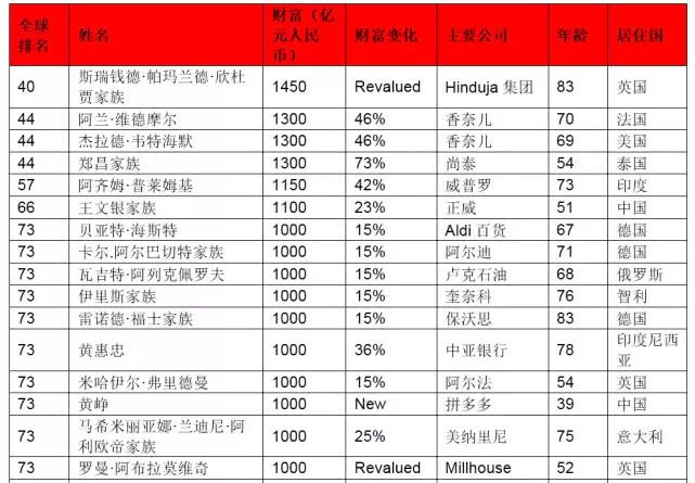 2019胡润全球富豪榜：贝索斯蝉联第一，马云为华人首富
