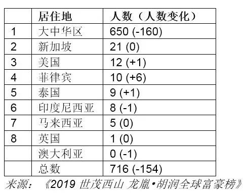 2019胡润全球富豪榜：贝索斯蝉联第一，马云为华人首富