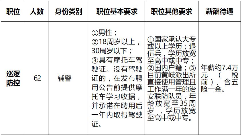 招聘辅警年薪15万,月薪8000元公安局招聘50名辅警