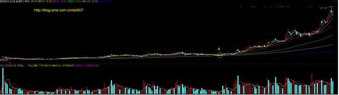 一旦趋势确定就是加仓解套的机会,均线发散的技术形态后市行情