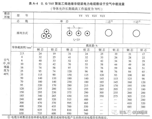 2根150电缆与1根300电缆载流量,电缆线2根载流量一览表