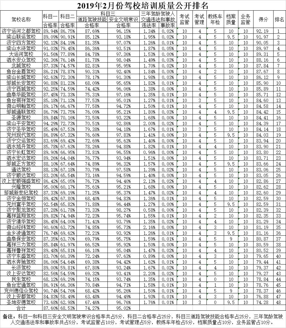 济宁驾校培训质量排名,济宁驾校通过率