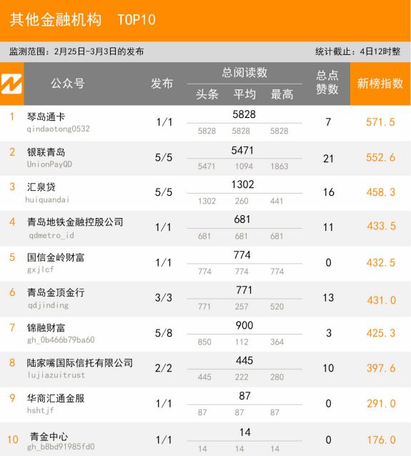 2.25-3.3青岛微信影响力排行榜(财经)揭榜!