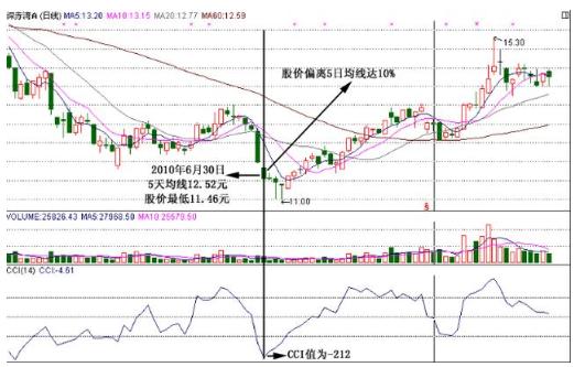5分钟cci指标最佳买卖方法,短线交易之王