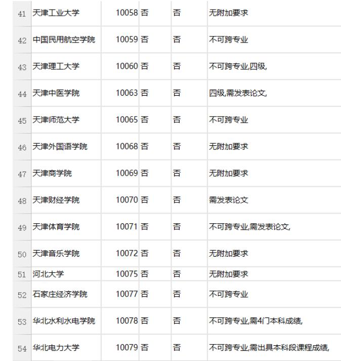 考研需要考过四六级吗,哪些学校考研必须要过四六级