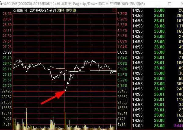 波段解套最佳选股方法,被套股尾盘买入法