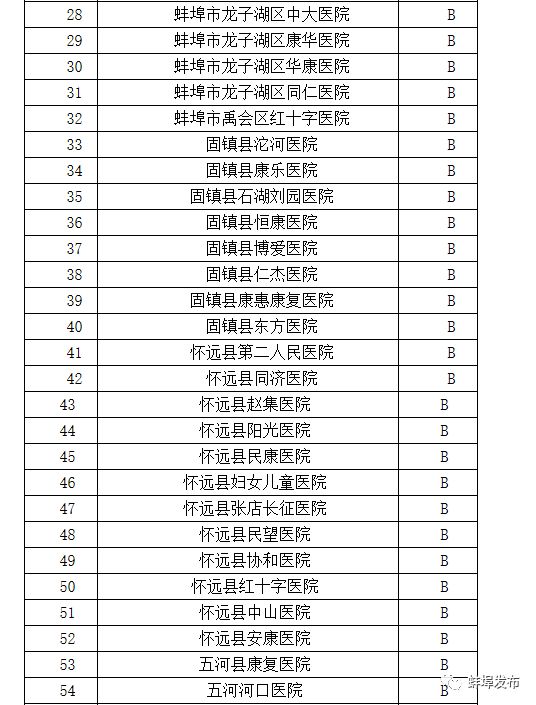 重磅！蚌埠民营医疗机构信誉等级发布，涉及69家，认准靠谱医院！