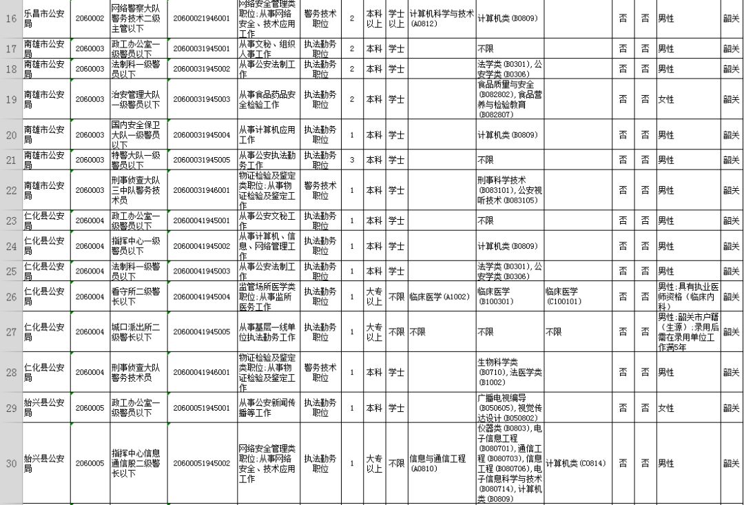 广东韶关公务员2024招考职位,2020广东省公务员韶关职位一览表
