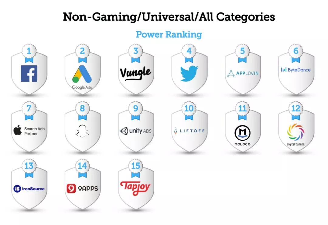 美国广告平台排名,全球广告排名