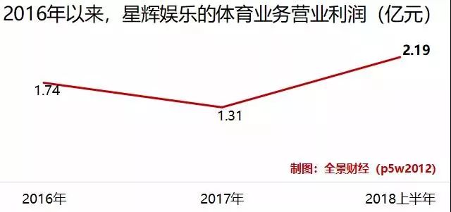 玩具发家,星辉娱乐何时完成定增