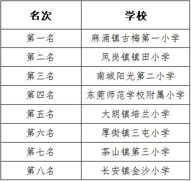 东莞市2022年小学足球比赛排名,2024东莞市小学生足球锦标赛