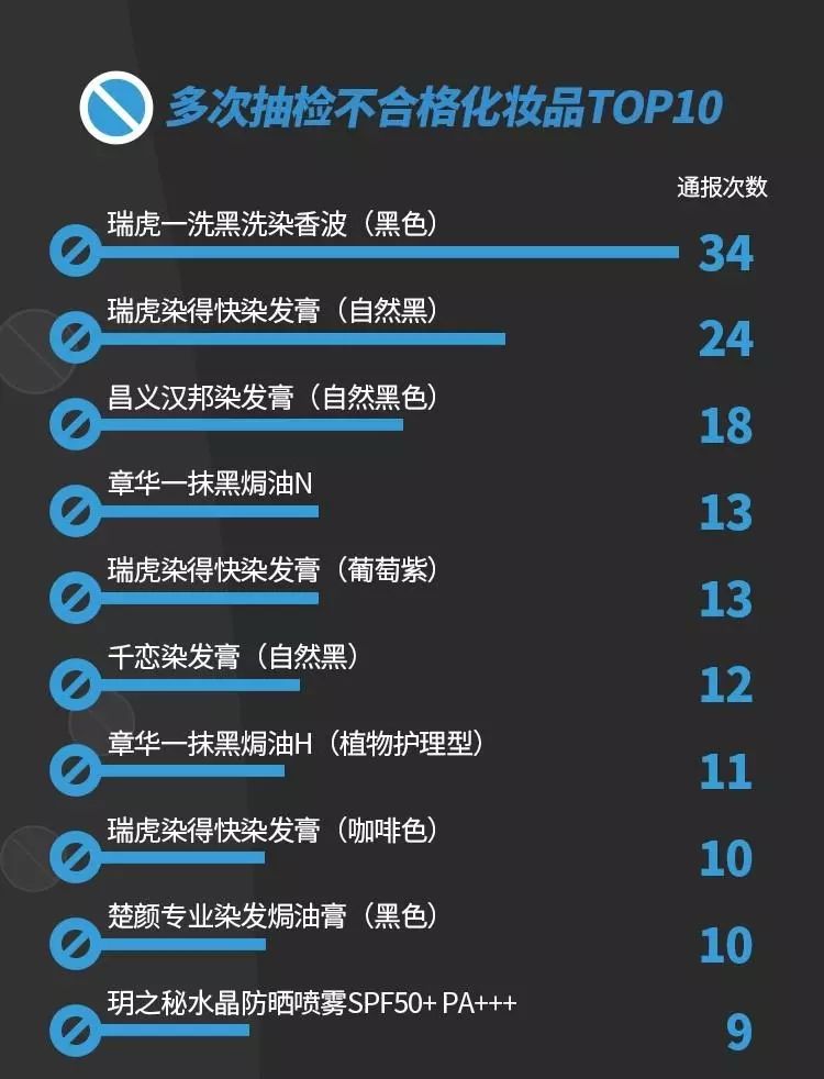 快看这30批次食品上黑榜,致癌化妆品曝光