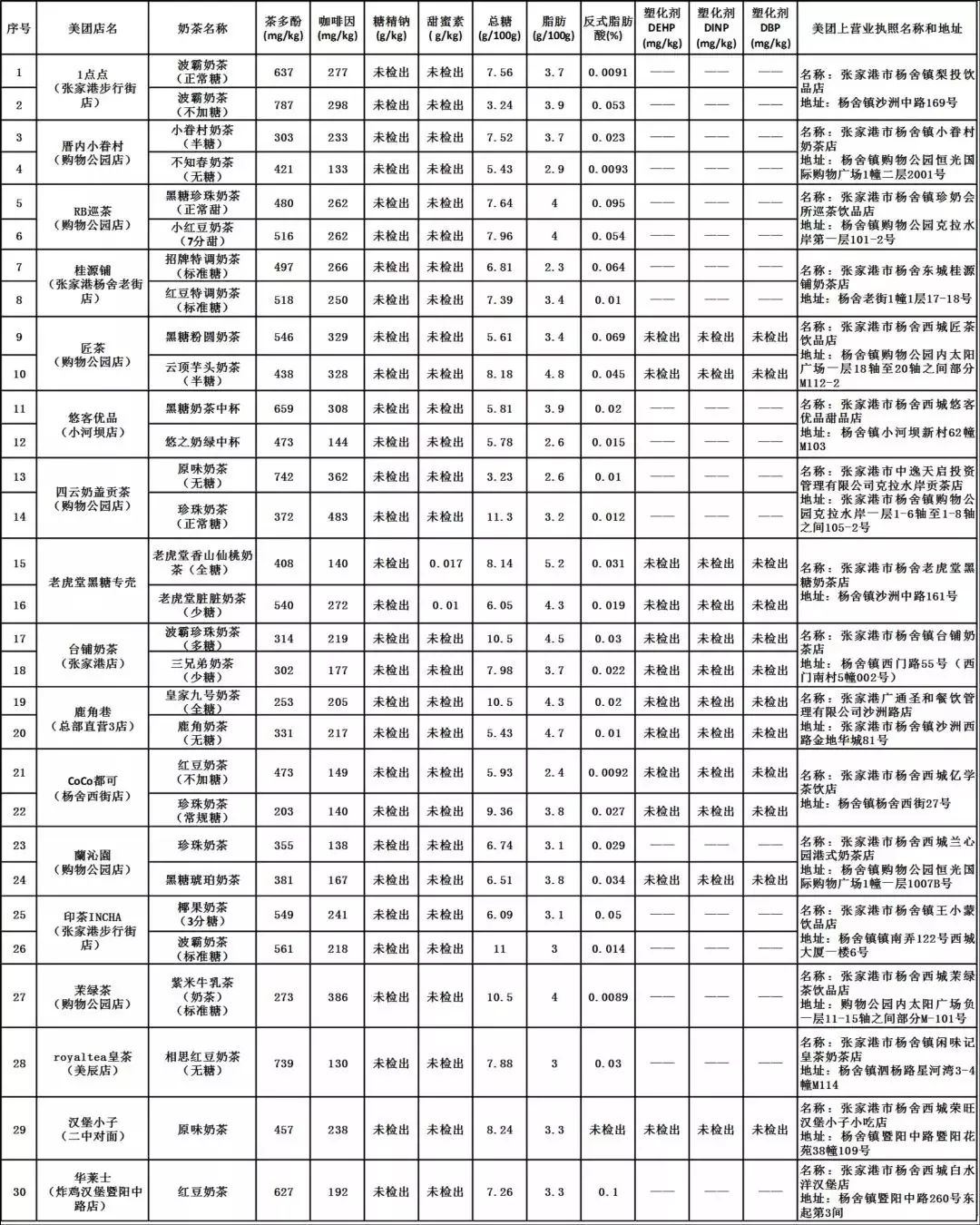 鹿角巷奶茶好不好喝,奶茶糖分高脂肪高咖啡因含量超标