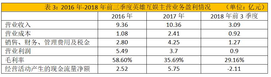 英雄互娱2019年估值,英雄互娱业绩下跌