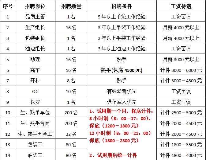 溆浦县红花园工业园最新招聘信息,溆浦红花园工业园企业