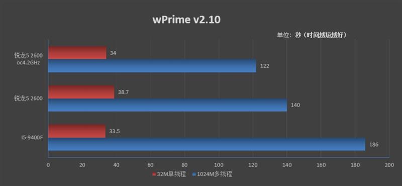 谁才是千元级真正的性价比神U！锐龙52600vsi5-9400F对比评测