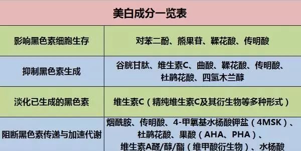 深扒美白成分不可不知的烟酰胺,市面的美白针