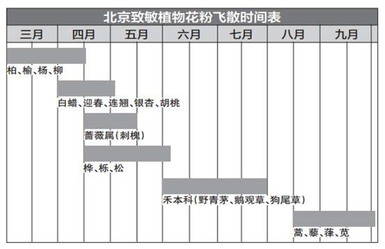 花粉过敏一个多月了怎么办,如何根治北京花粉过敏