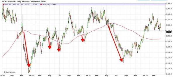为什么2013年2014年黄金持续下跌,复盘2013年4月黄金暴跌原因