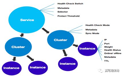 主流微服务架构技术有哪些,微服务平台有必要注册吗