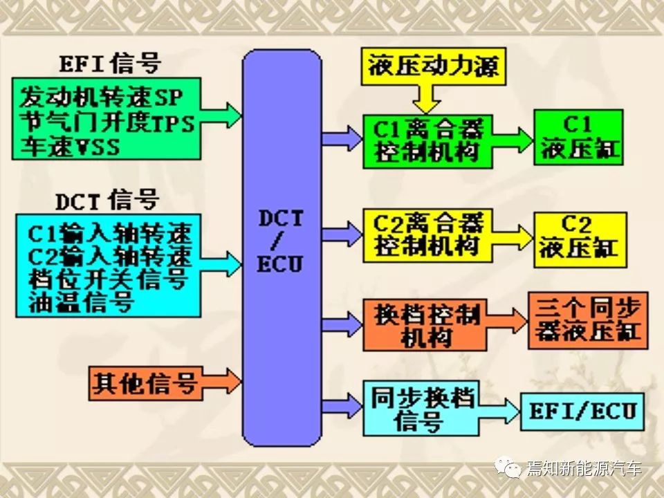 dct双离合器自动变速器的主要结构,双离合自动变速器简图