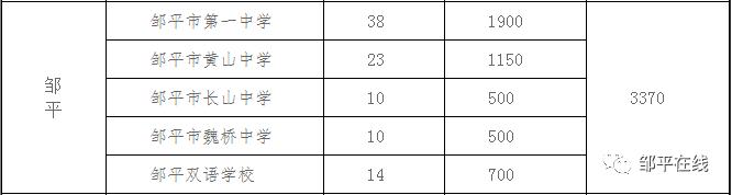 今年邹平三所高中招多少学生,邹平高中2023指标生和统招生