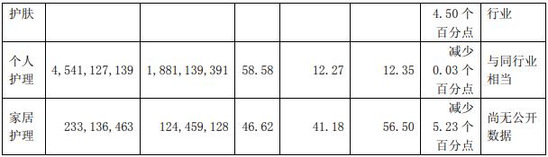 品牌矩阵“洗牌”，上海家化正在变成一家快消品公司