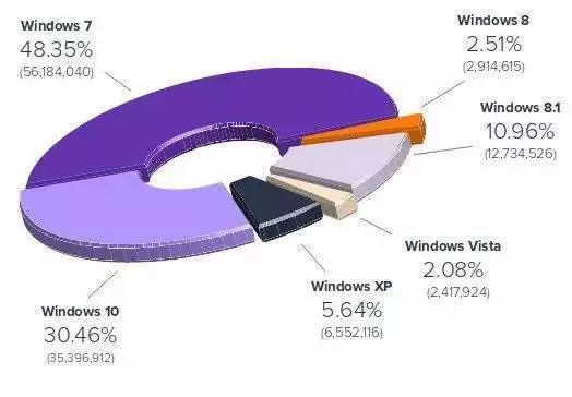 为什么windowsxp没有3d弹球,为什么windowsxp不带三维弹球