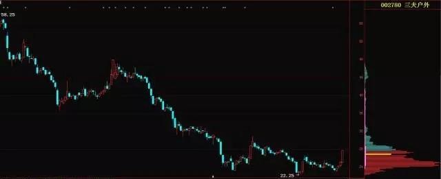 股市里唯一不会骗人的指标筹码峰,筹码峰来看股票的技巧