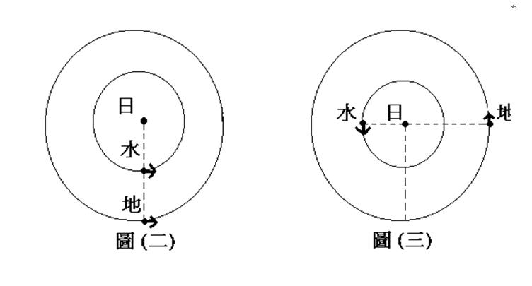 开普勒有关行星的三个定律被称为,开普勒定律水星