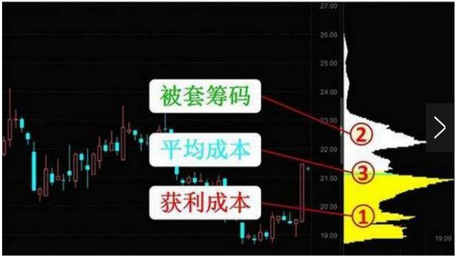 股市里唯一不会骗人的指标筹码峰,筹码峰来看股票的技巧