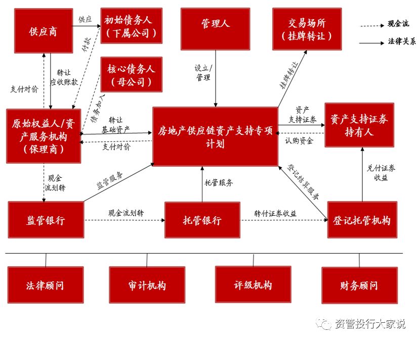 房地产abs及reits融资,房地产供应链融资abs叫停