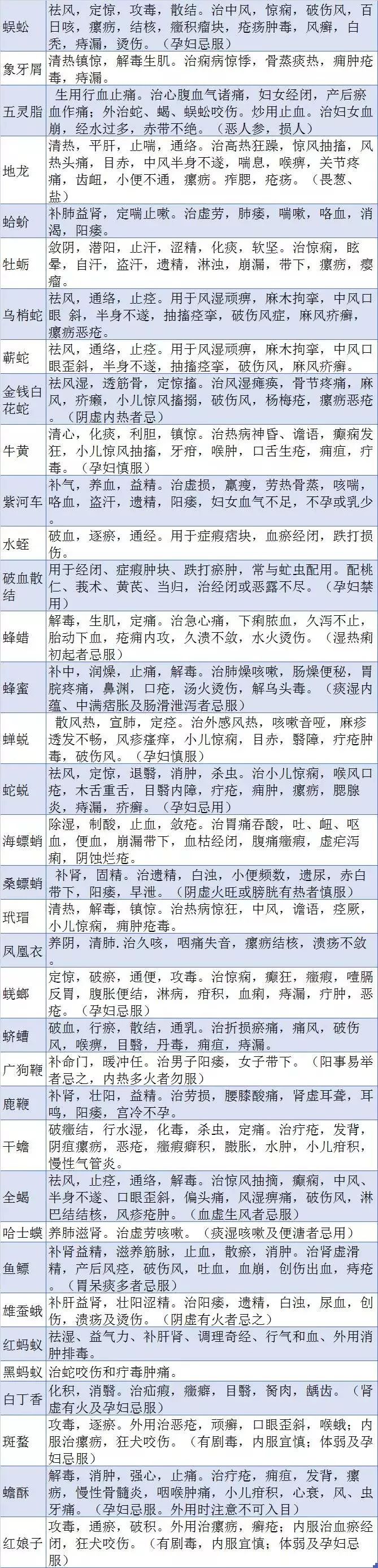 700种中药功效表格版下载,700种中药功效