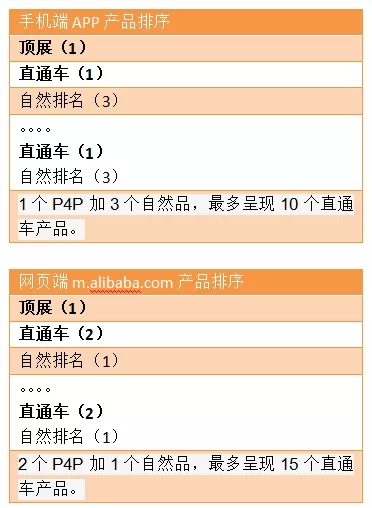 阿里巴巴国际站直通车基础入门,国际站p4p直通车怎么操作
