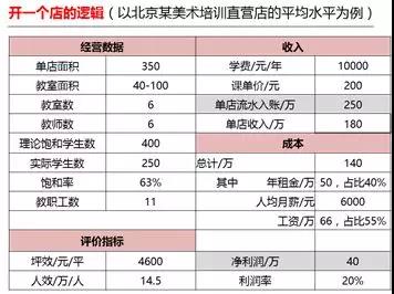 专注美术培训17年,美术培训创业之路