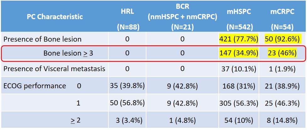 远处转移性前列腺癌首选治疗方案,高危转移风险的前列腺癌