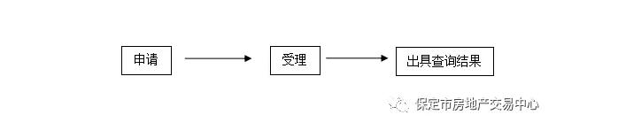 保定不动产登记流程图片,保定不动产登记流程图解