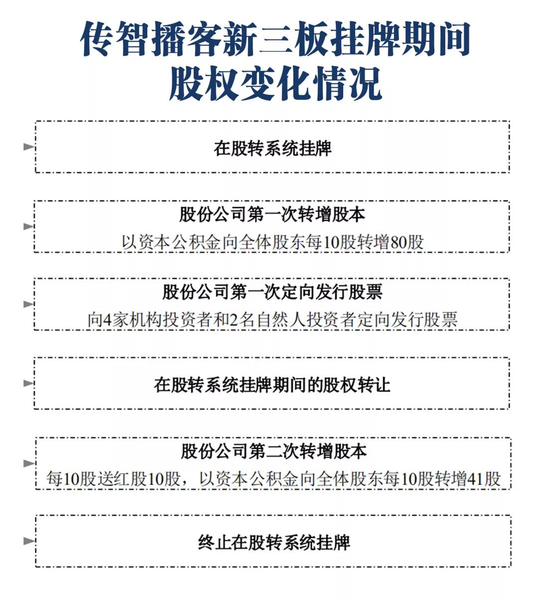 首家欲在A股IPO的IT培训企业，为什么是传智播客？
