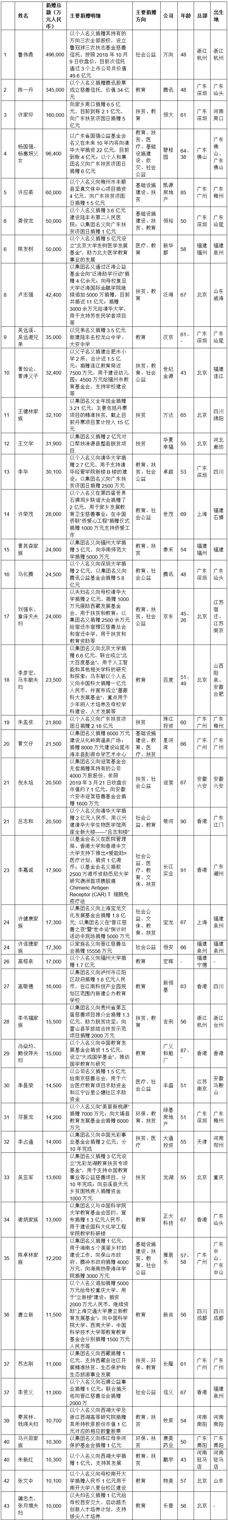 陈发树福建财富排第几名,陈发树捐款闽商