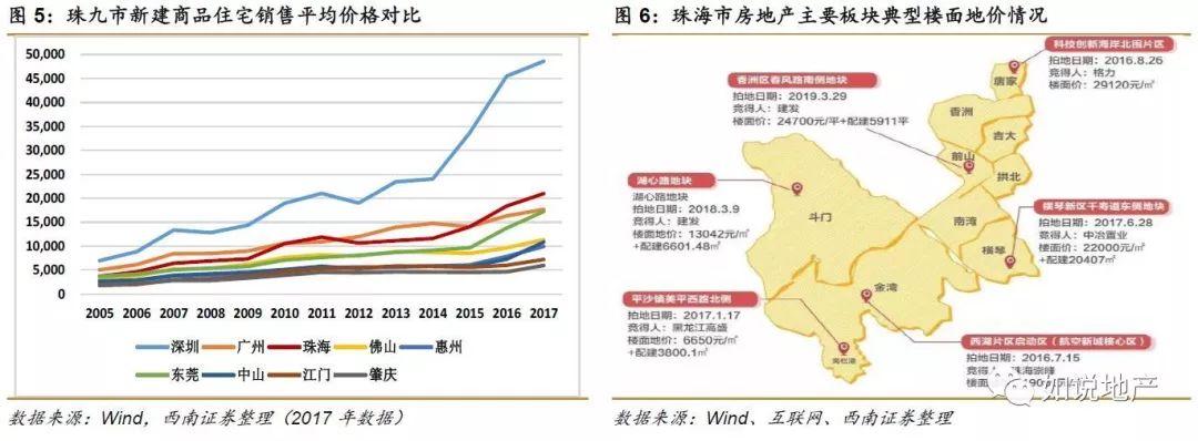 西南地产未来5年分析,西南地产
