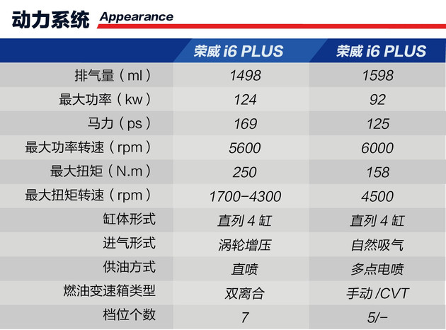 2020款荣威i6plus1.6cvt试驾,优惠2万元的车