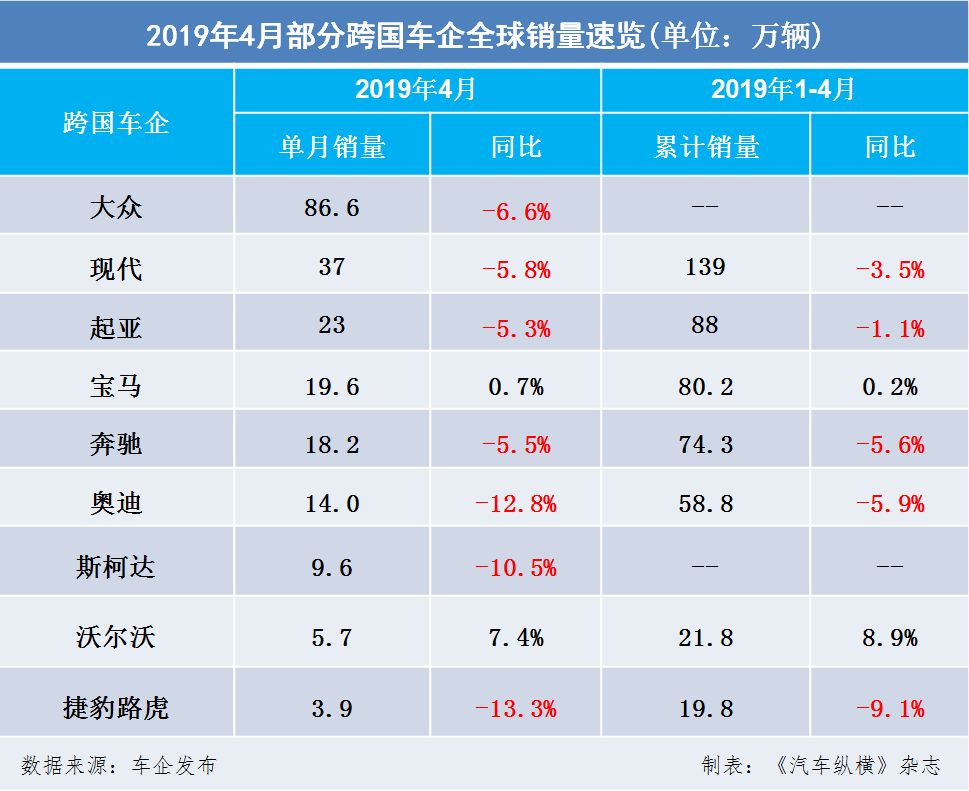 全球车型销量排行2023上半年,2019年全球汽车品牌销量排行